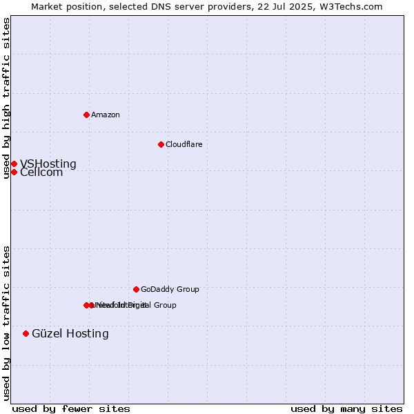 Market position of Güzel Hosting vs. Cellcom vs. VSHosting