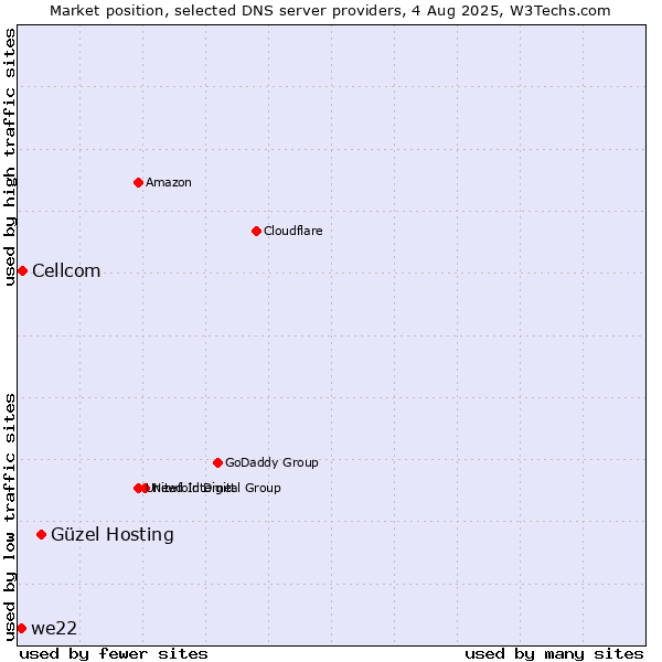 Market position of Güzel Hosting vs. Cellcom vs. we22