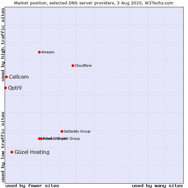 Market position of Güzel Hosting vs. Cellcom vs. Opti9