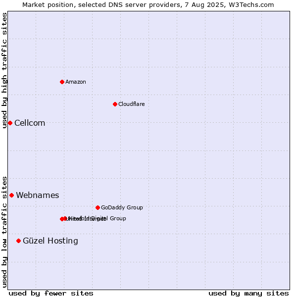 Market position of Güzel Hosting vs. Webnames vs. Cellcom
