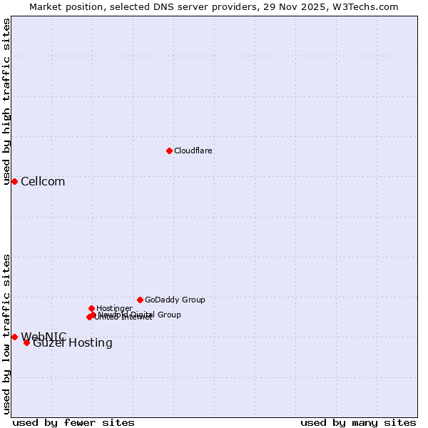 Market position of Güzel Hosting vs. WebNIC vs. Cellcom