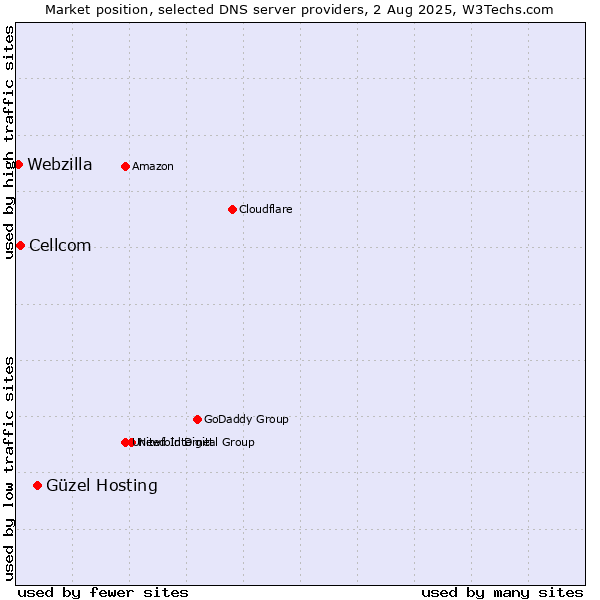 Market position of Güzel Hosting vs. Cellcom vs. Webzilla