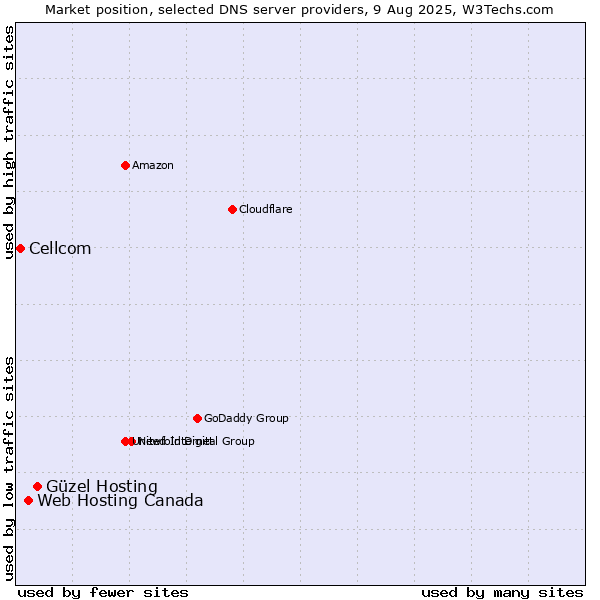 Market position of Güzel Hosting vs. Web Hosting Canada vs. Cellcom