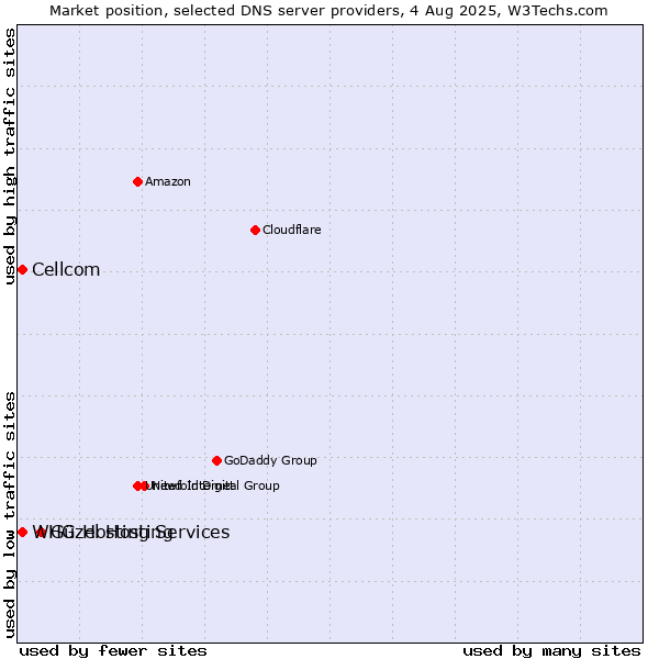 Market position of Güzel Hosting vs. Cellcom vs. WHG Hosting Services