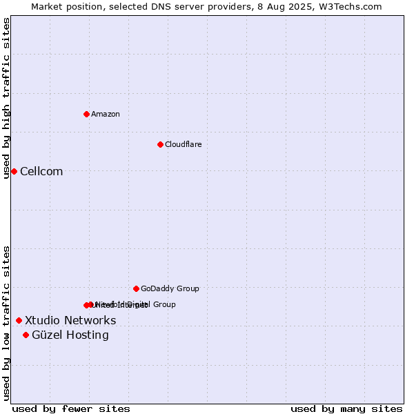 Market position of Güzel Hosting vs. Xtudio Networks vs. Cellcom