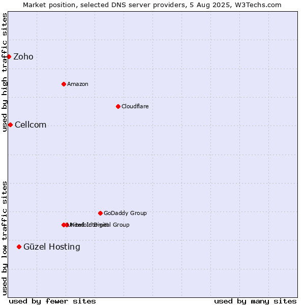 Market position of Güzel Hosting vs. Cellcom vs. Zoho
