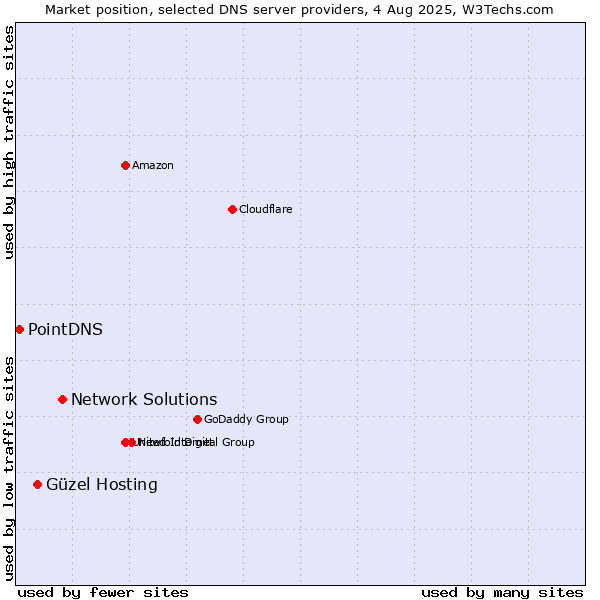 Market position of Network Solutions vs. Güzel Hosting vs. PointDNS