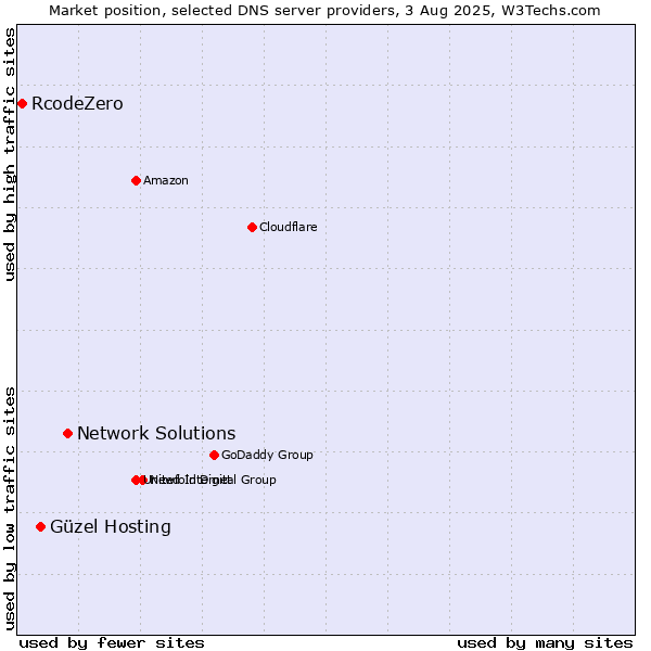 Market position of Network Solutions vs. Güzel Hosting vs. RcodeZero