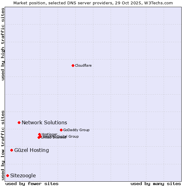 Market position of Network Solutions vs. Güzel Hosting vs. Sitezoogle