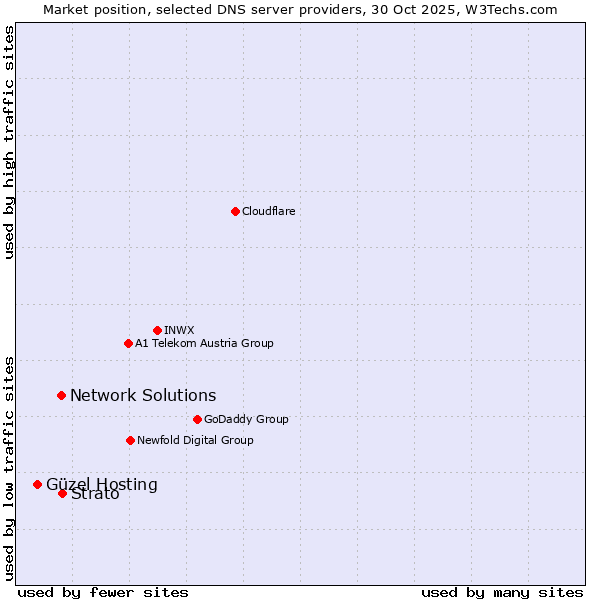 Market position of Strato vs. Network Solutions vs. Güzel Hosting