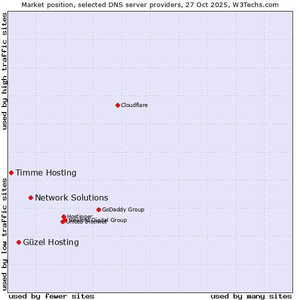 Market position of Network Solutions vs. Güzel Hosting vs. Timme Hosting