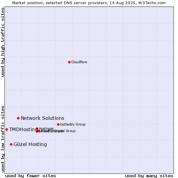 Market position of Network Solutions vs. Güzel Hosting vs. TMDHosting