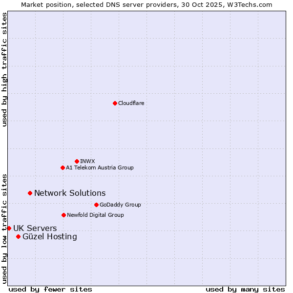 Market position of Network Solutions vs. Güzel Hosting vs. UK Servers