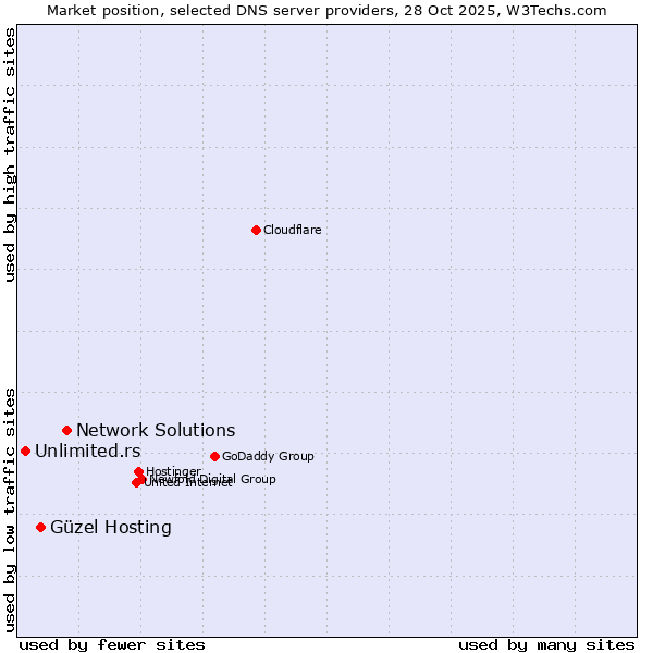 Market position of Network Solutions vs. Güzel Hosting vs. Unlimited.rs