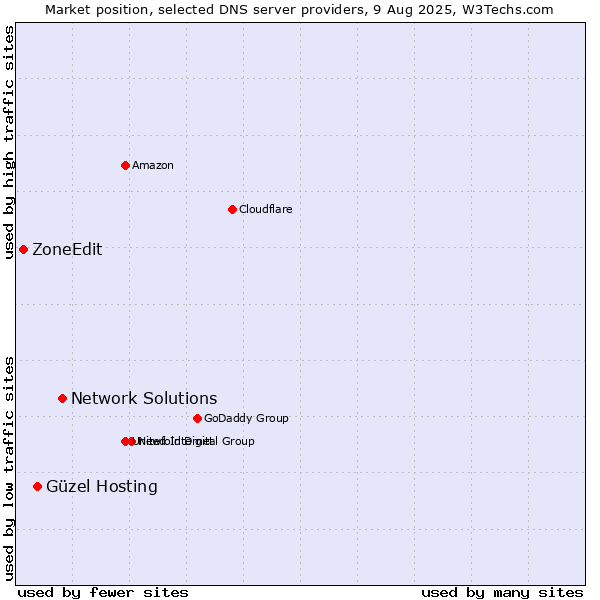 Market position of Network Solutions vs. Güzel Hosting vs. ZoneEdit