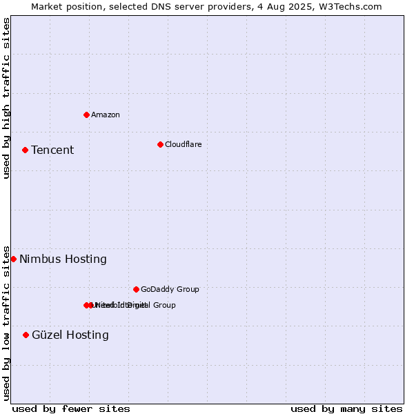 Market position of Güzel Hosting vs. Tencent vs. Nimbus Hosting