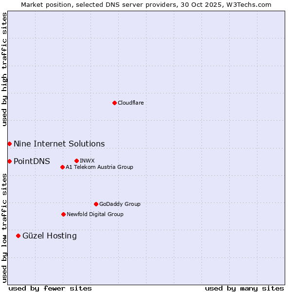 Market position of Güzel Hosting vs. PointDNS vs. Nine Internet Solutions