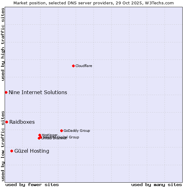 Market position of Güzel Hosting vs. Raidboxes vs. Nine Internet Solutions