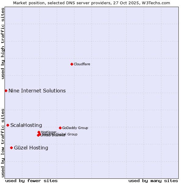 Market position of Güzel Hosting vs. ScalaHosting vs. Nine Internet Solutions