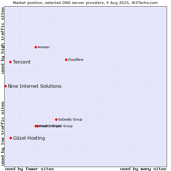 Market position of Güzel Hosting vs. Tencent vs. Nine Internet Solutions
