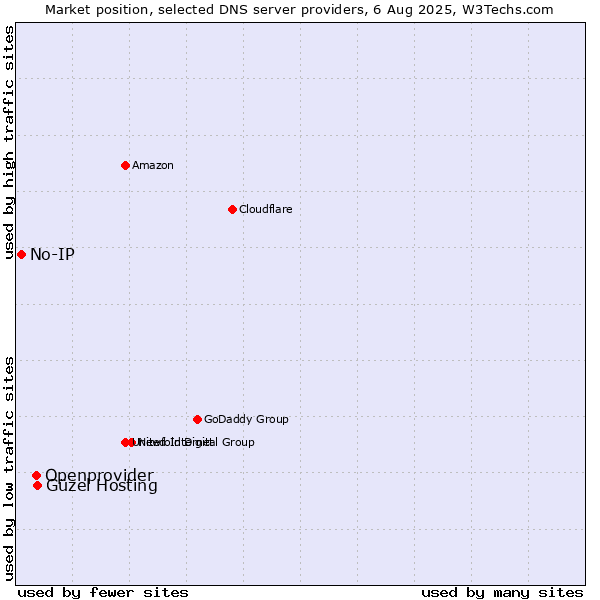 Market position of Güzel Hosting vs. Openprovider vs. No-IP