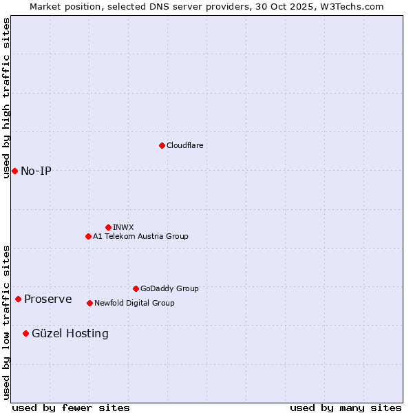 Market position of Güzel Hosting vs. Proserve vs. No-IP