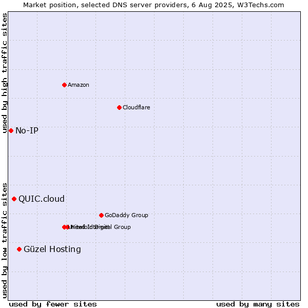 Market position of Güzel Hosting vs. QUIC.cloud vs. No-IP