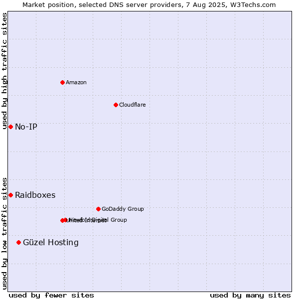 Market position of Güzel Hosting vs. Raidboxes vs. No-IP