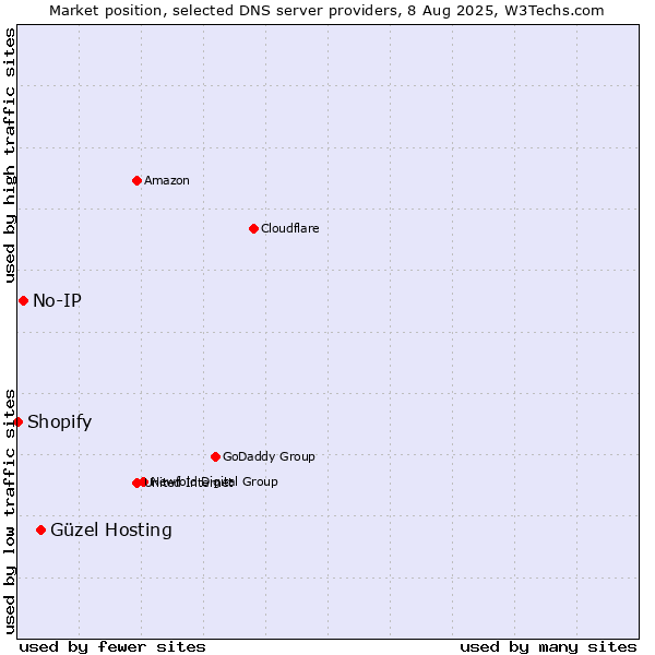 Market position of Güzel Hosting vs. No-IP vs. Shopify