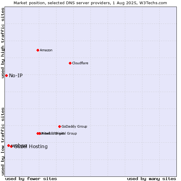 Market position of Güzel Hosting vs. webgo vs. No-IP