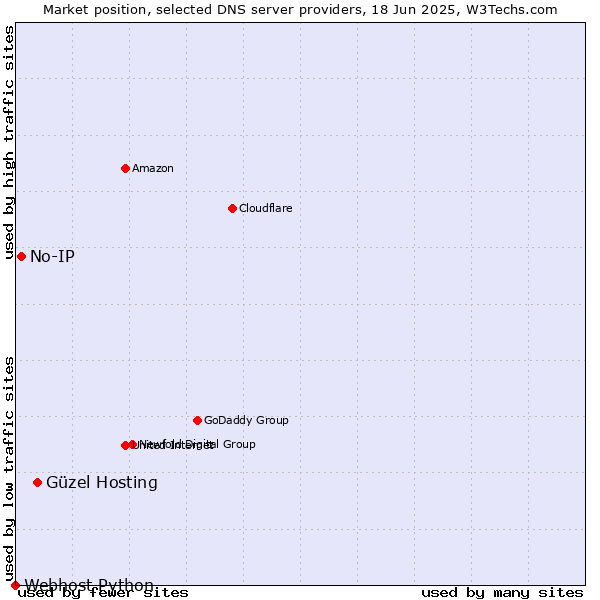 Market position of Güzel Hosting vs. No-IP vs. Webhost Python