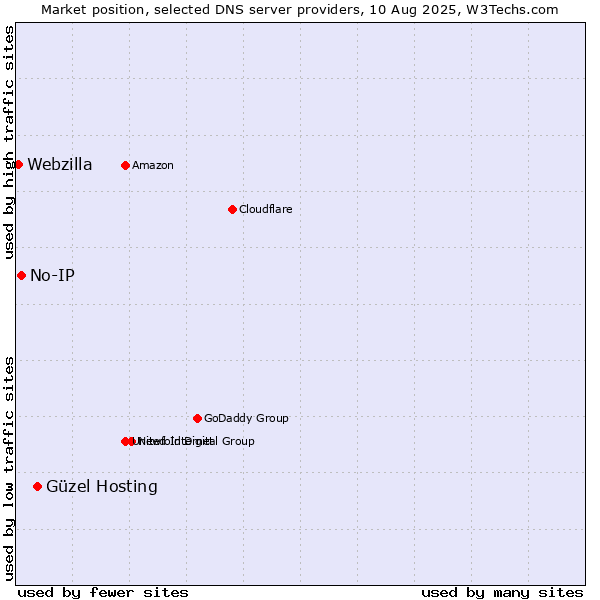 Market position of Güzel Hosting vs. No-IP vs. Webzilla