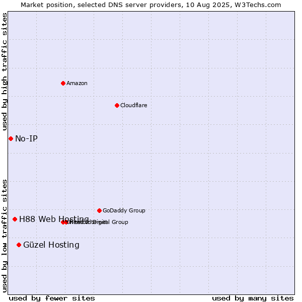 Market position of Güzel Hosting vs. H88 Web Hosting vs. No-IP
