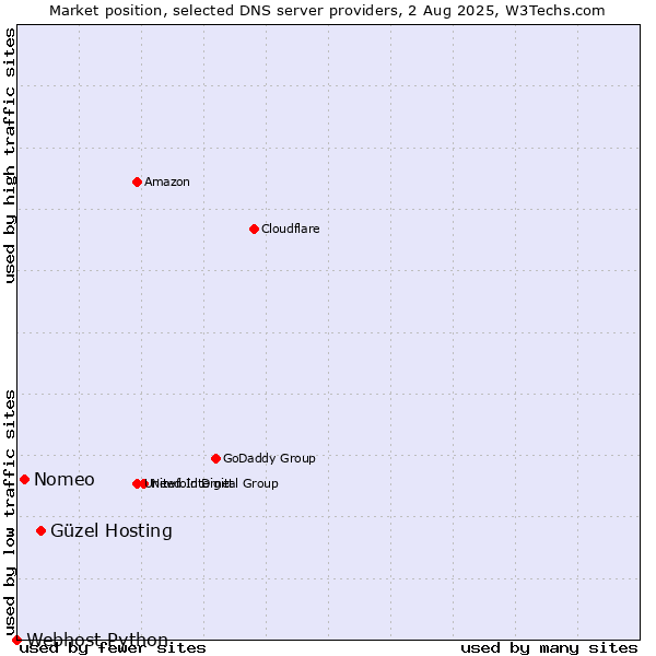Market position of Güzel Hosting vs. Nomeo vs. Webhost Python