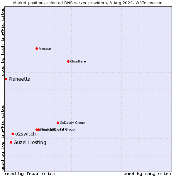 Market position of o2switch vs. Güzel Hosting vs. Planeetta