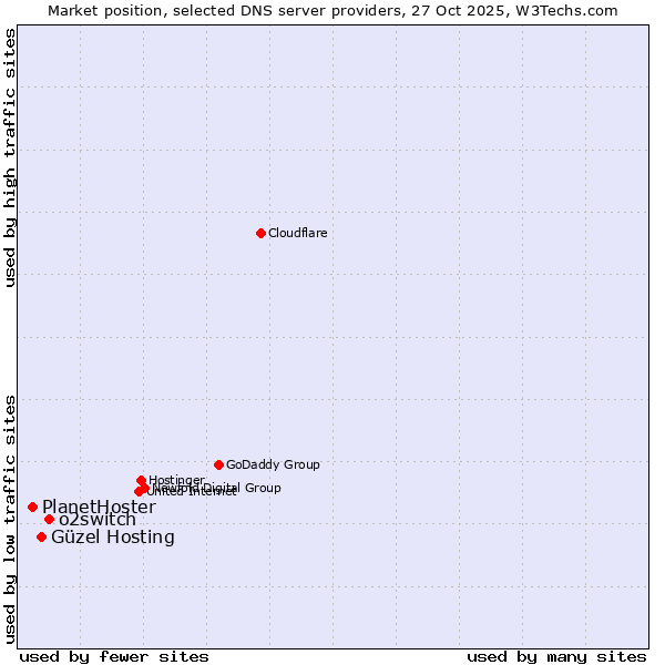 Market position of o2switch vs. Güzel Hosting vs. PlanetHoster