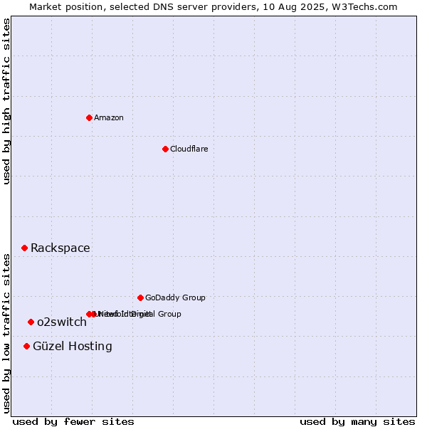 Market position of o2switch vs. Güzel Hosting vs. Rackspace
