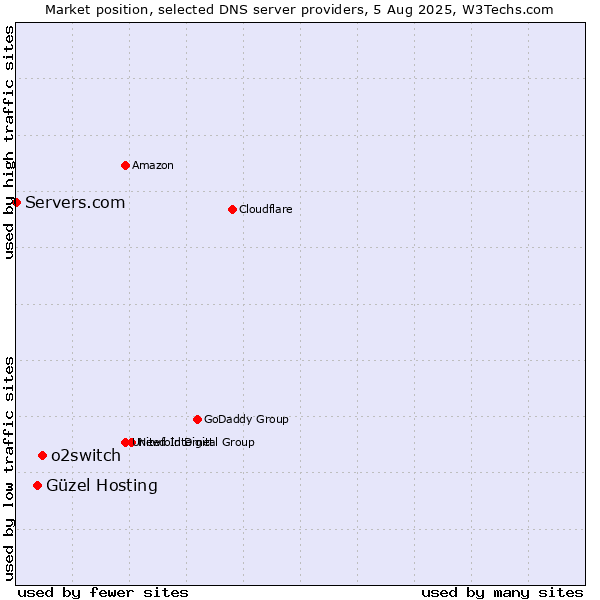Market position of o2switch vs. Güzel Hosting vs. Servers.com