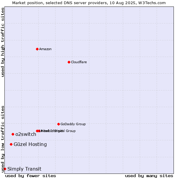 Market position of o2switch vs. Güzel Hosting vs. Simply Transit