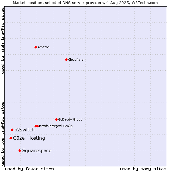 Market position of Squarespace vs. o2switch vs. Güzel Hosting