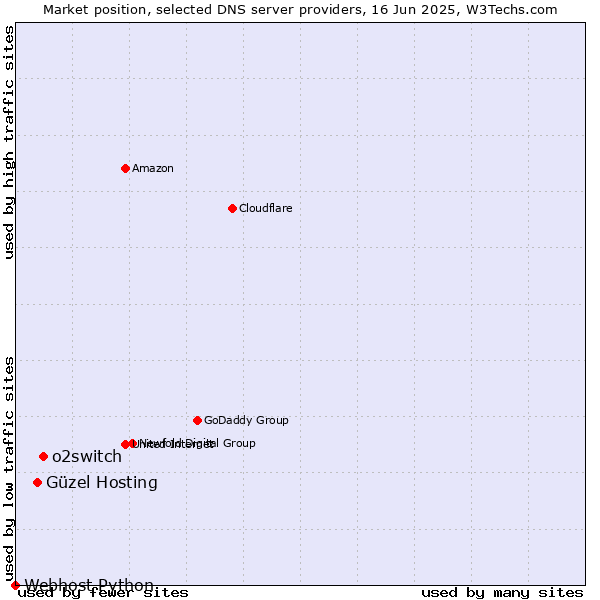 Market position of o2switch vs. Güzel Hosting vs. Webhost Python