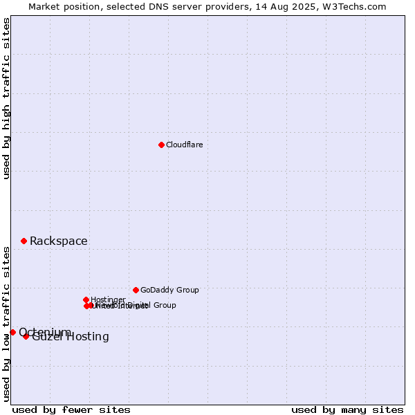 Market position of Güzel Hosting vs. Rackspace vs. Octenium