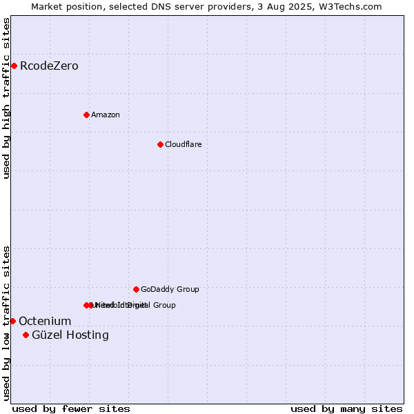 Market position of Güzel Hosting vs. RcodeZero vs. Octenium
