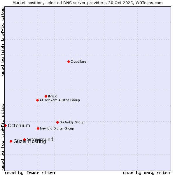 Market position of SiteGround vs. Güzel Hosting vs. Octenium