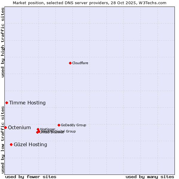Market position of Güzel Hosting vs. Timme Hosting vs. Octenium