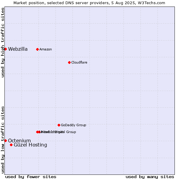 Market position of Güzel Hosting vs. Octenium vs. Webzilla
