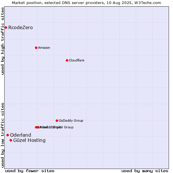Market position of Güzel Hosting vs. Oderland vs. RcodeZero