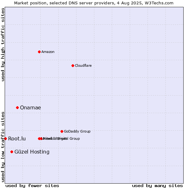 Market position of Onamae vs. Güzel Hosting vs. Root.lu