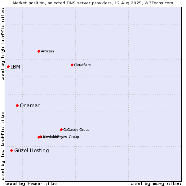 Market position of Onamae vs. Güzel Hosting vs. IBM