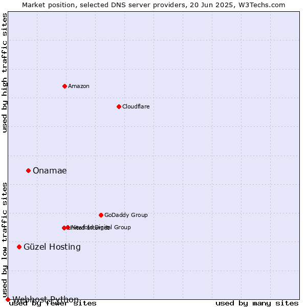 Market position of Onamae vs. Güzel Hosting vs. Webhost Python